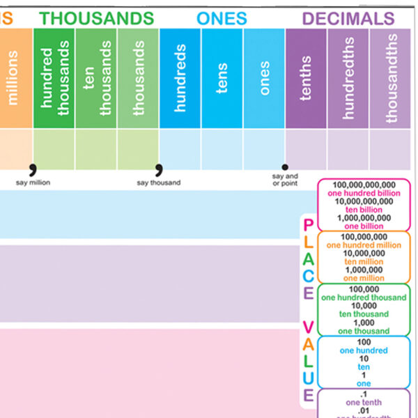 Smart Poly Chart, 13" x 19", Place Value, Pack of 10