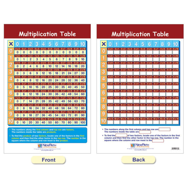 Math Bulletin Board Chart Set, Multiplication & Division, Set of 5